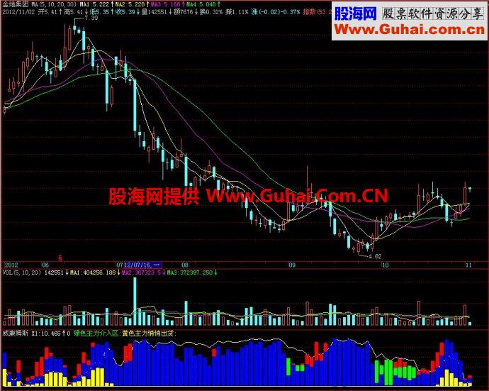 飞狐威廉姆斯副图指标