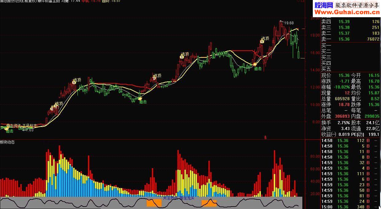 通达信版本板块动态指标公式