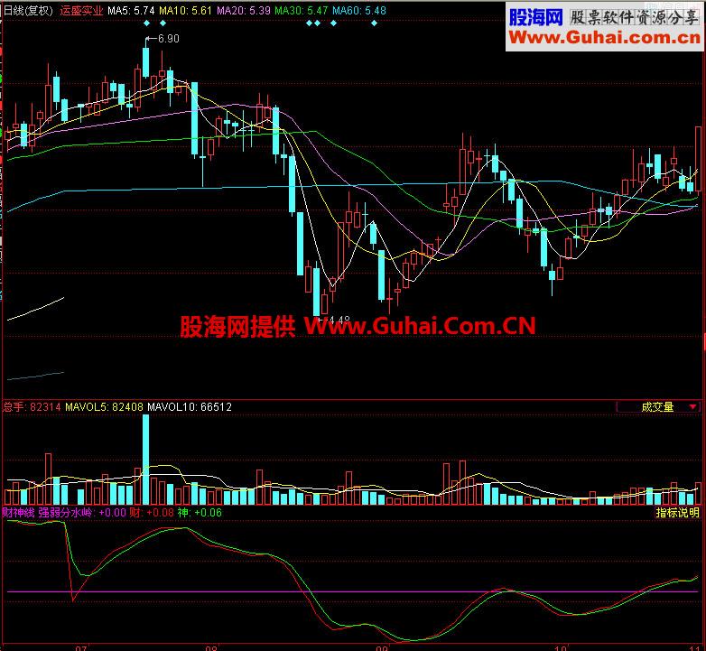 同花顺财神线副图指标