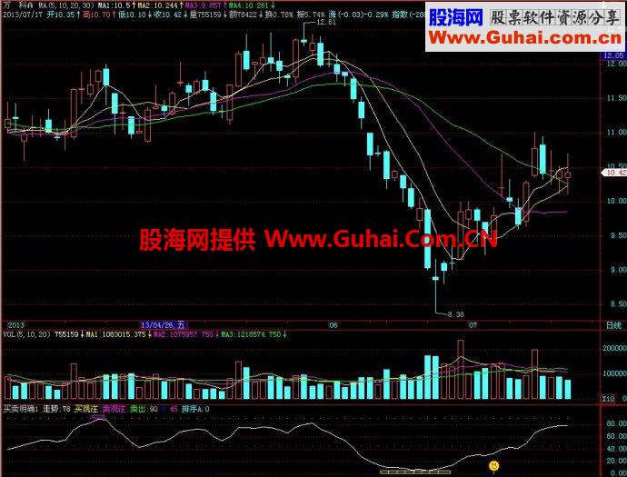 飞狐买卖明确1、2、3副图指标