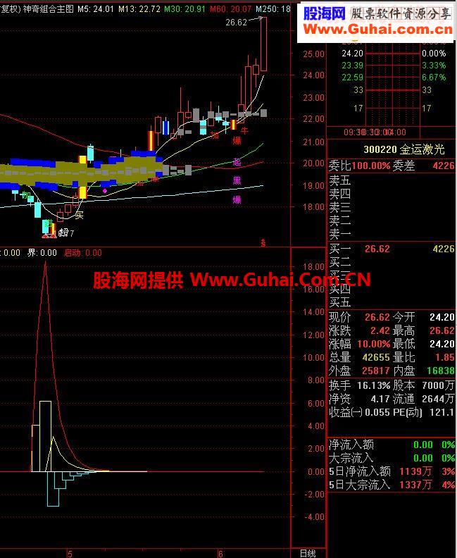 超高准确指标（绝无未来函数）奉上，只为结识更多志同道合的股友！