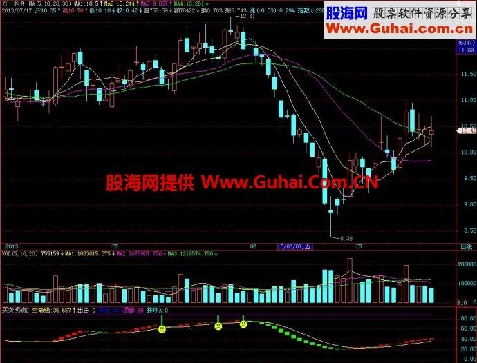 飞狐买卖明确1、2、3副图指标