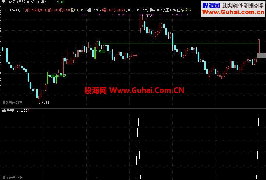 通达信回调突破选股公式