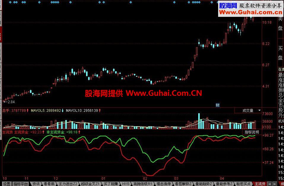 同花顺主流资金公式