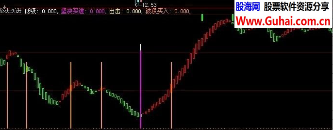 大智慧坚决买进(低吸、出击)指标公式