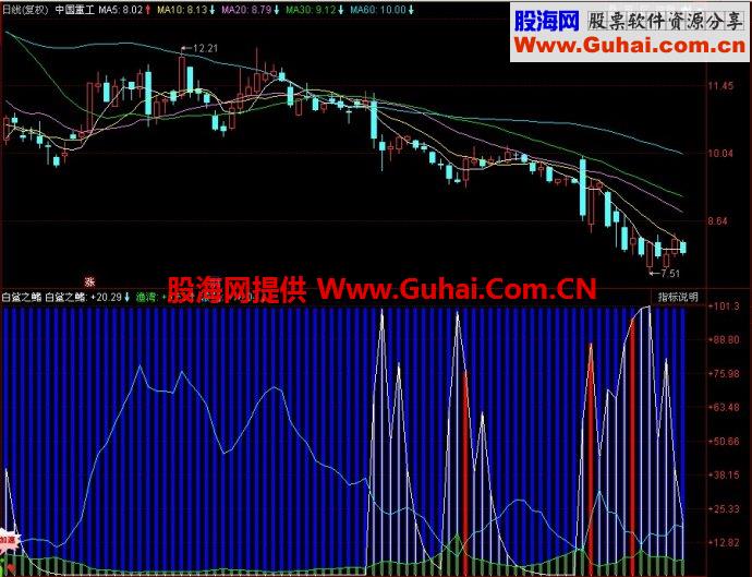 同花顺白鲨之鳍副图指标