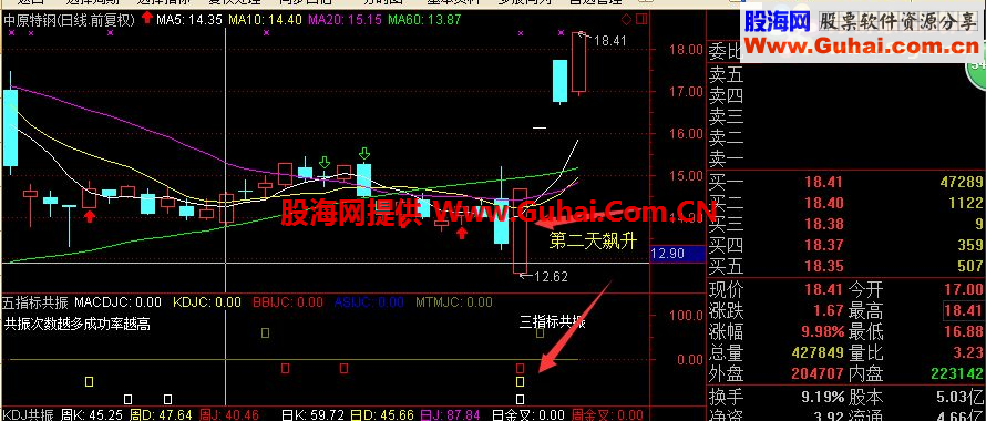 通达信五指标共振，自用选股，副图，无未来，成功率高(删除导入密码，公布源码)