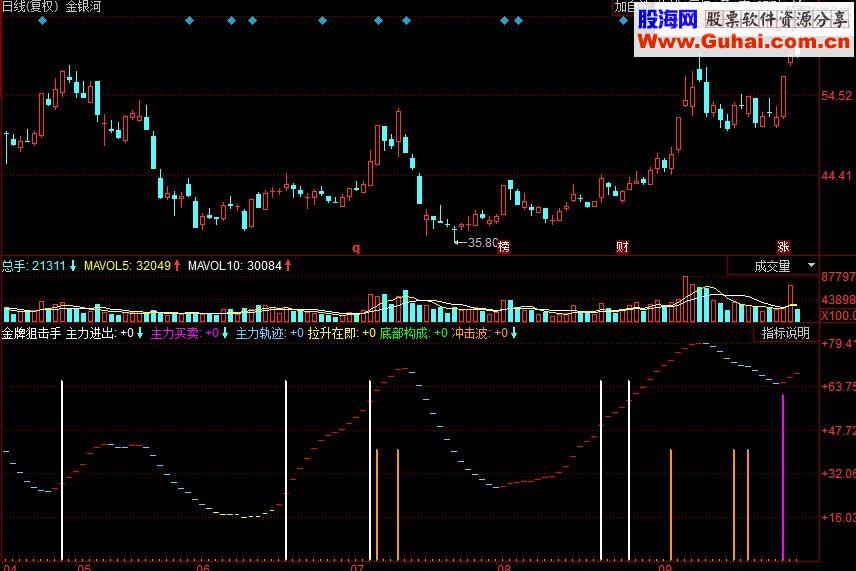 同花顺金牌狙击手副图源码