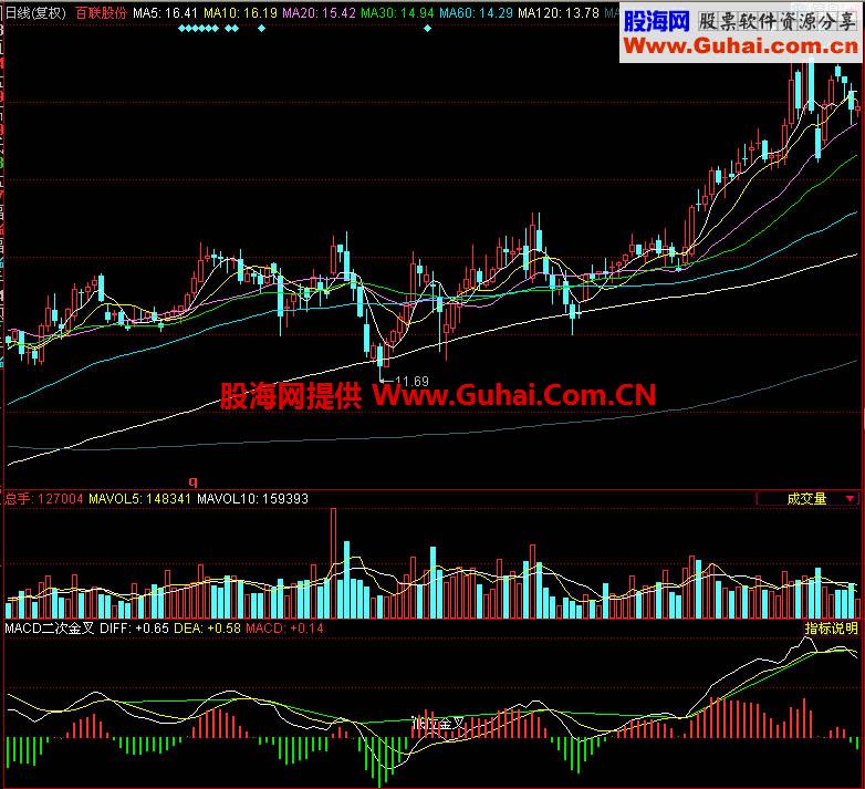 同花顺MACD二次金叉副图指标