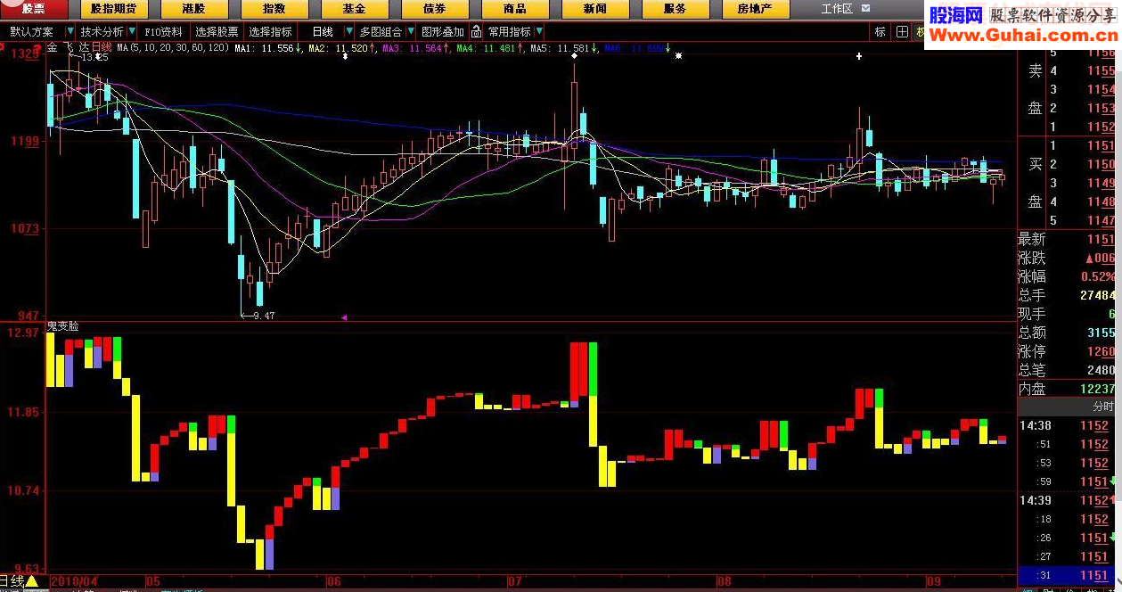 鬼变脸 唯一不需要成交量、均线的独立公式(副图 源码 帖图)