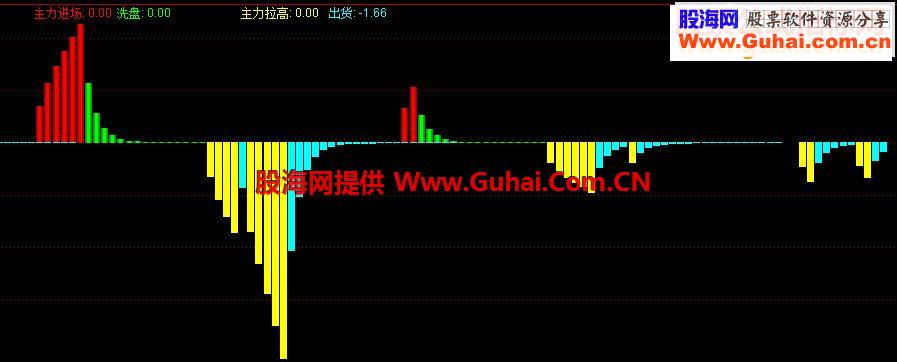 通达信主力清洗指标公式
