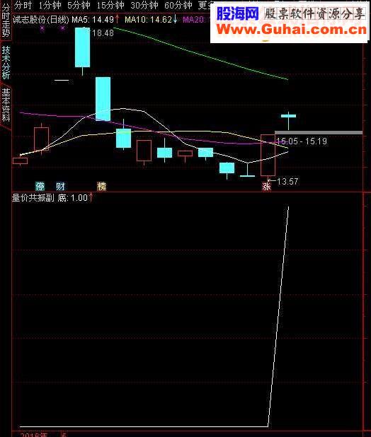 通达信量价共振指标及选股公式