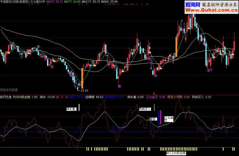 通达信鱼网兜鱼整合版（源码副图 ）