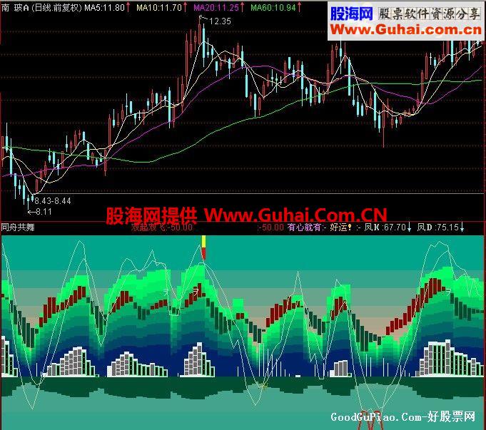 同舟共舞，指标如画，值得收藏的副图