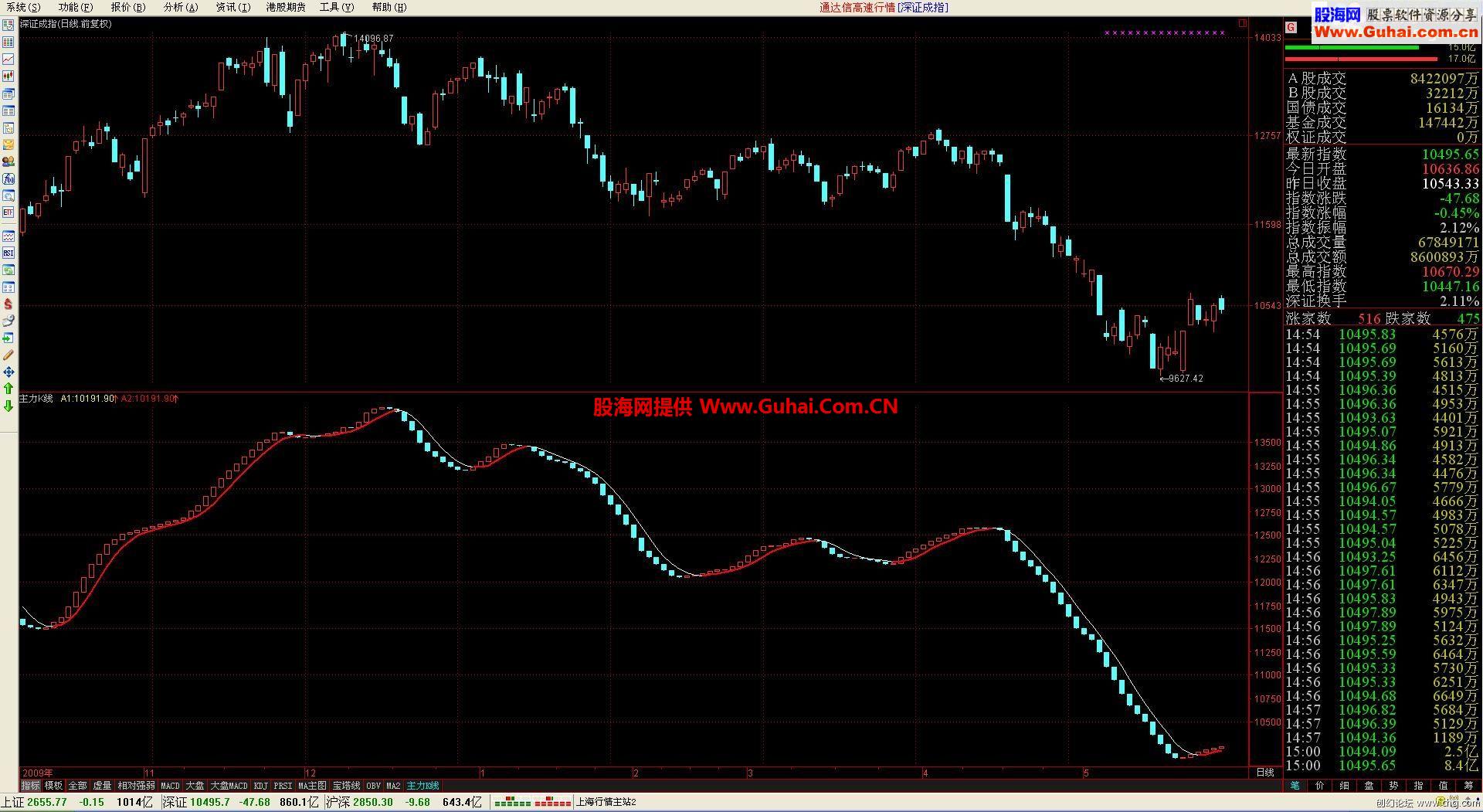 通达信主力K线副图公式