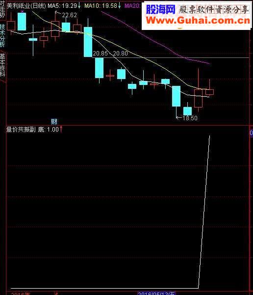 通达信量价共振指标及选股公式