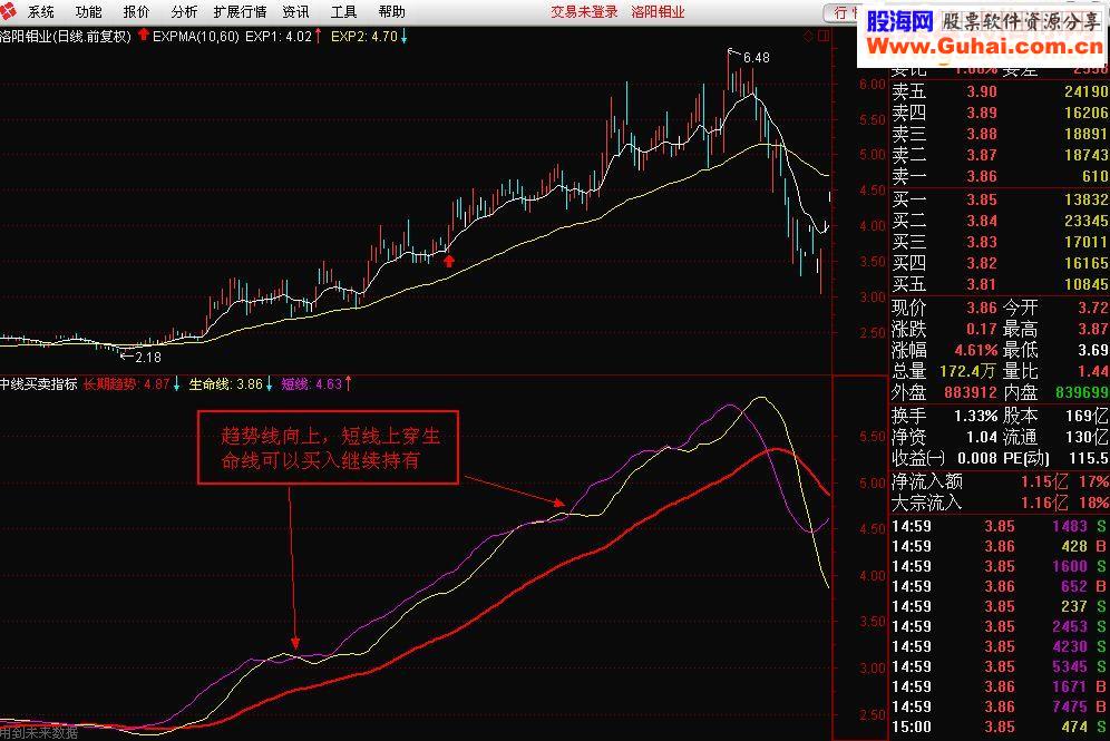 通达信中线指标（幅图指标源码贴图）