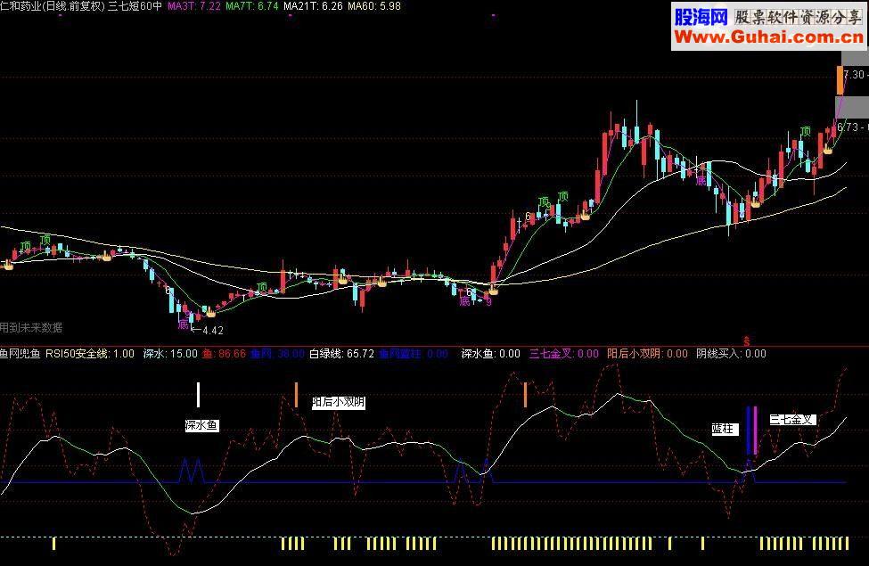 通达信鱼网兜鱼整合版（源码副图 ）