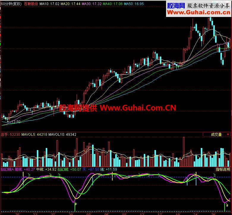 同花顺创幻线A副图指标