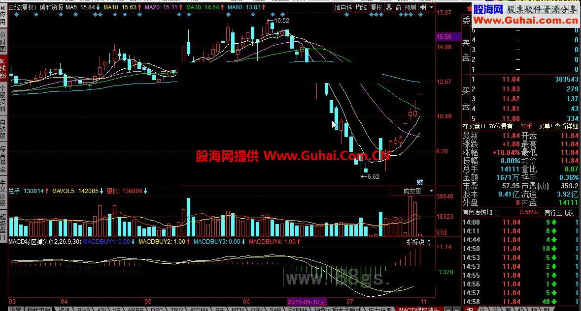 同花顺MACD绿区掉头公式