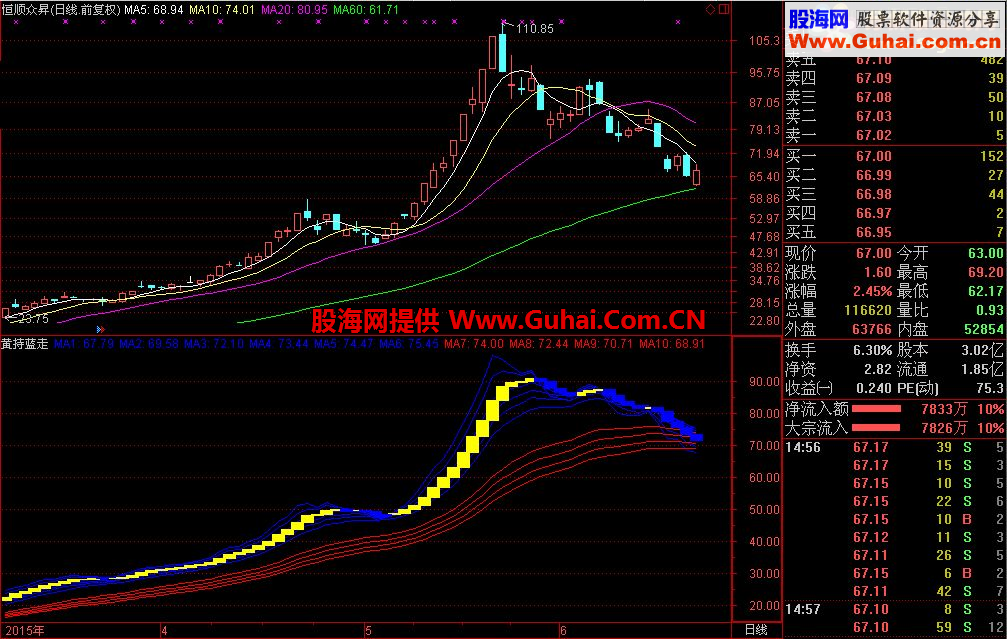 通达信黄持蓝走副图源码