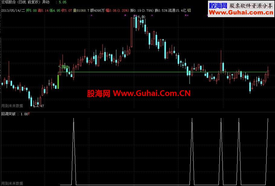 通达信回调突破选股公式