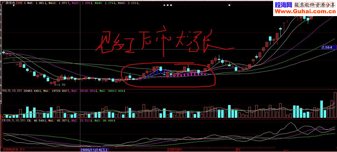 大智慧见红必大涨源码主图无未来