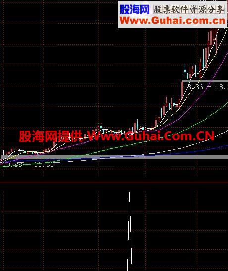 通达信突出重围选股指标