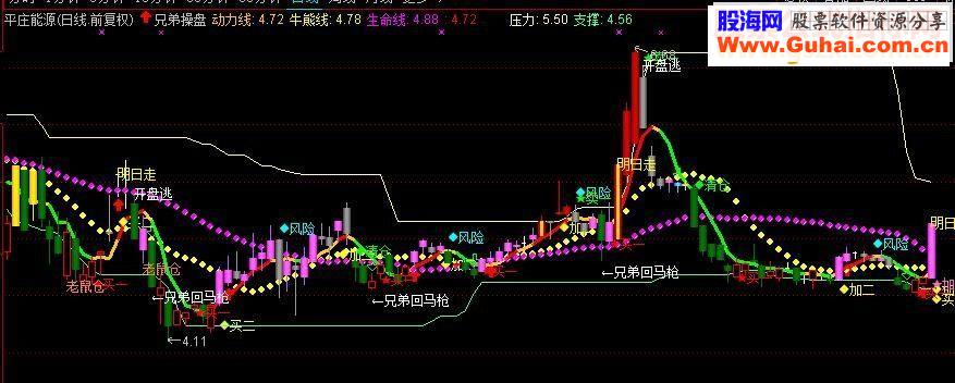 通达信兄弟操盘（源码主图贴图）