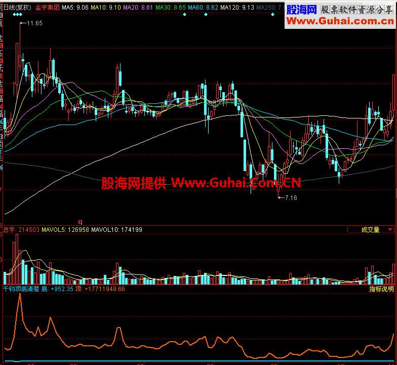 同花顺千钧顶底清楚副图指标