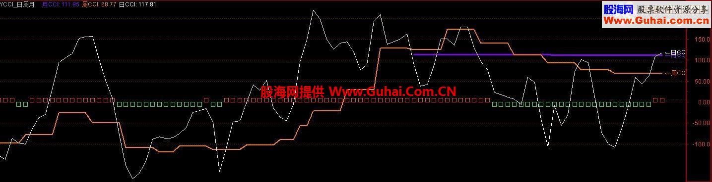 通达信新鲜指标驾到实用cci日周月贴图源码说明