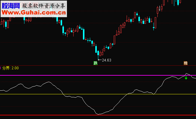 通达信绝顶操盘线副图公式源码