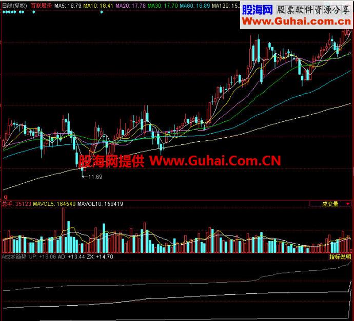 同花顺成本趋势副图指标