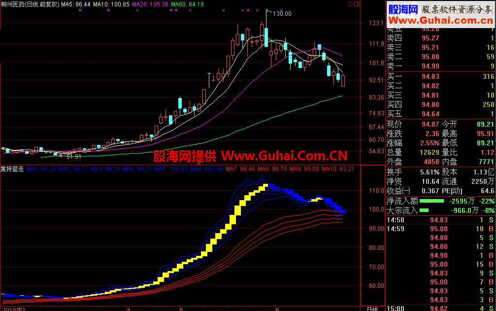 通达信黄持蓝走副图源码