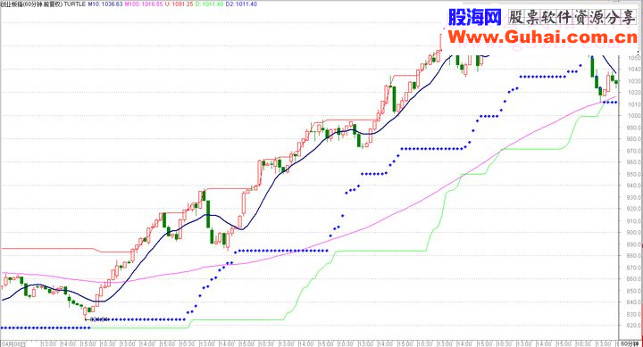 【大跌之后】披露我用来判断大盘趋势的第一武器：短线海龟模型，有缘得之