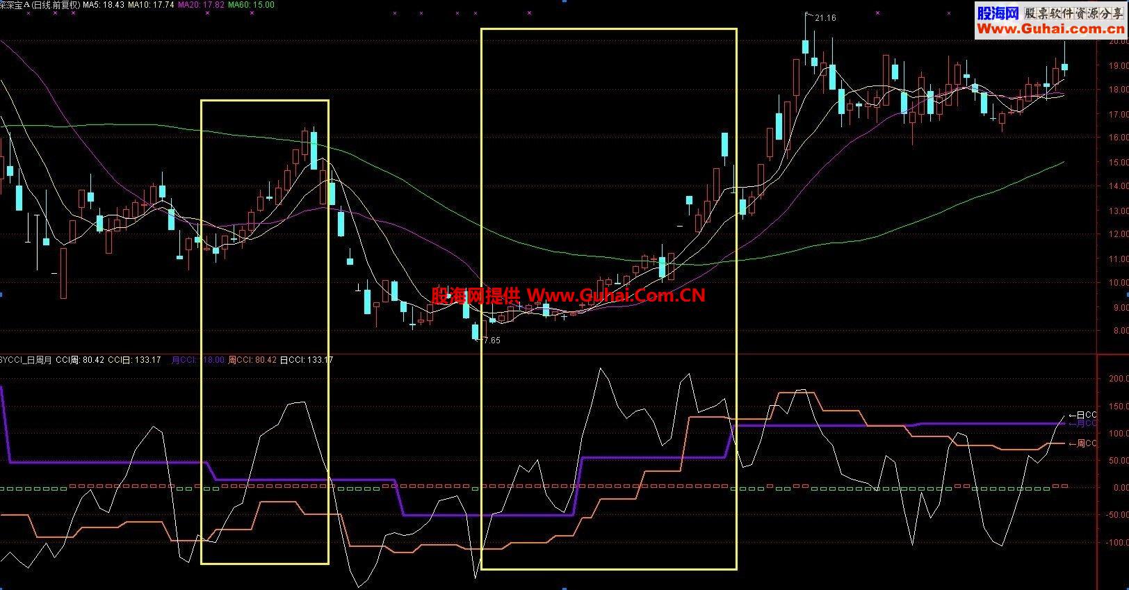 通达信新鲜指标驾到实用cci日周月贴图源码说明