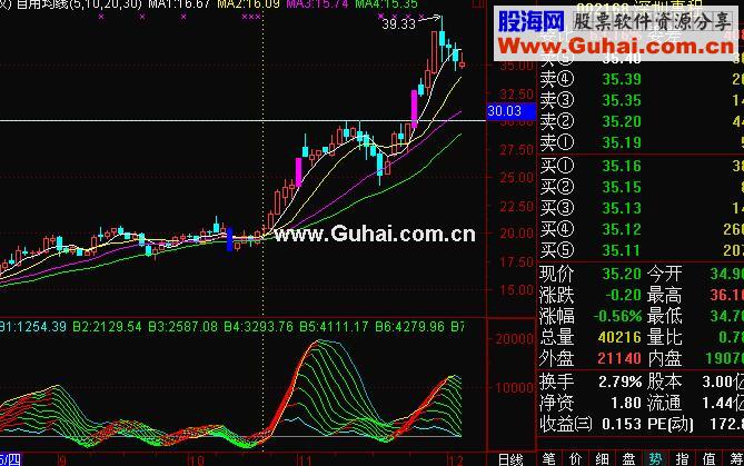 通达信非常好的量线指标优化版十线全红副图源码 