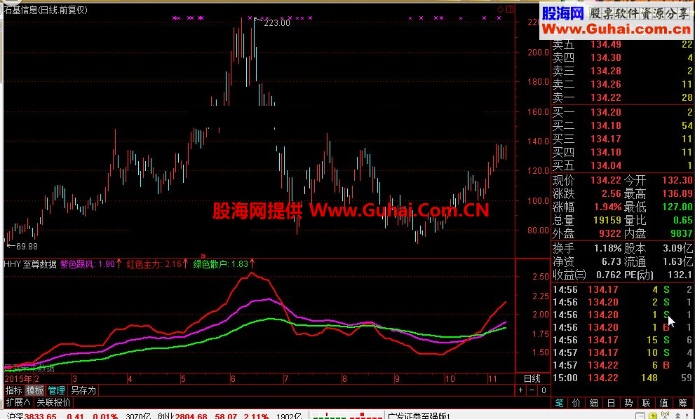 通达信至尊数据公式