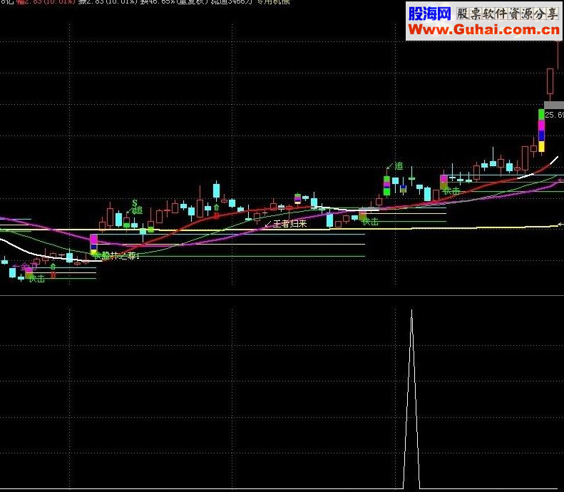通达信回踩黄金线源码指标公式