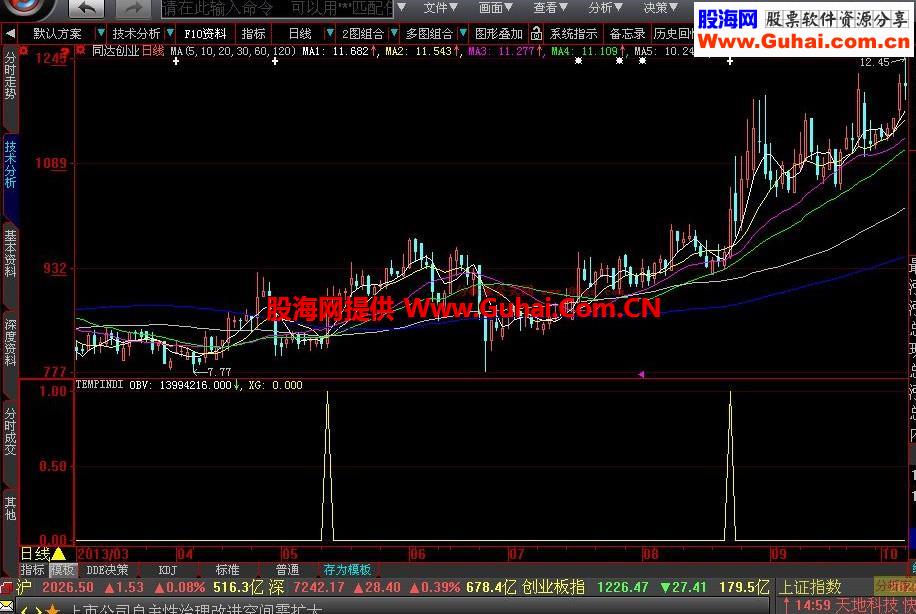 大智慧MACD零轴上金叉且OBV创120天以来的新高预警