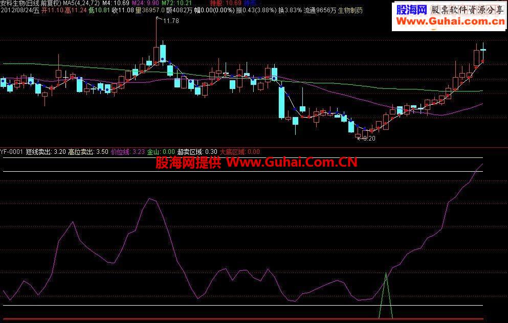 金山抄底 副图源码