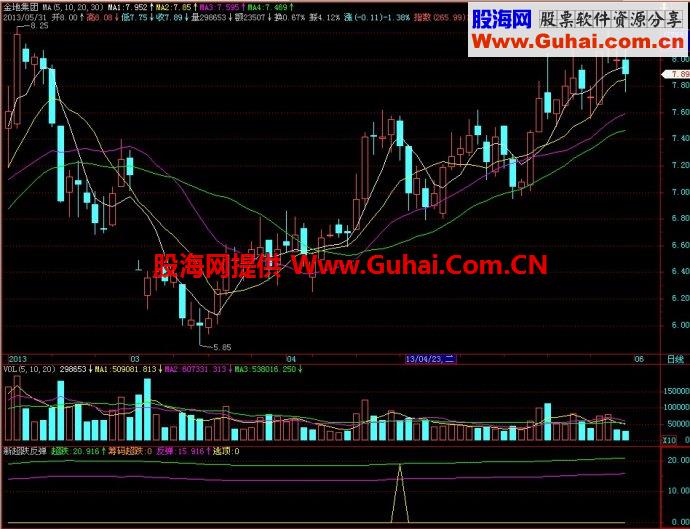 飞狐新超跌反弹副图指标