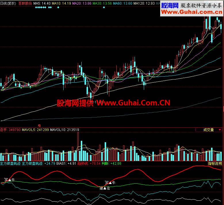 同花顺主力做盘轨迹副图指标