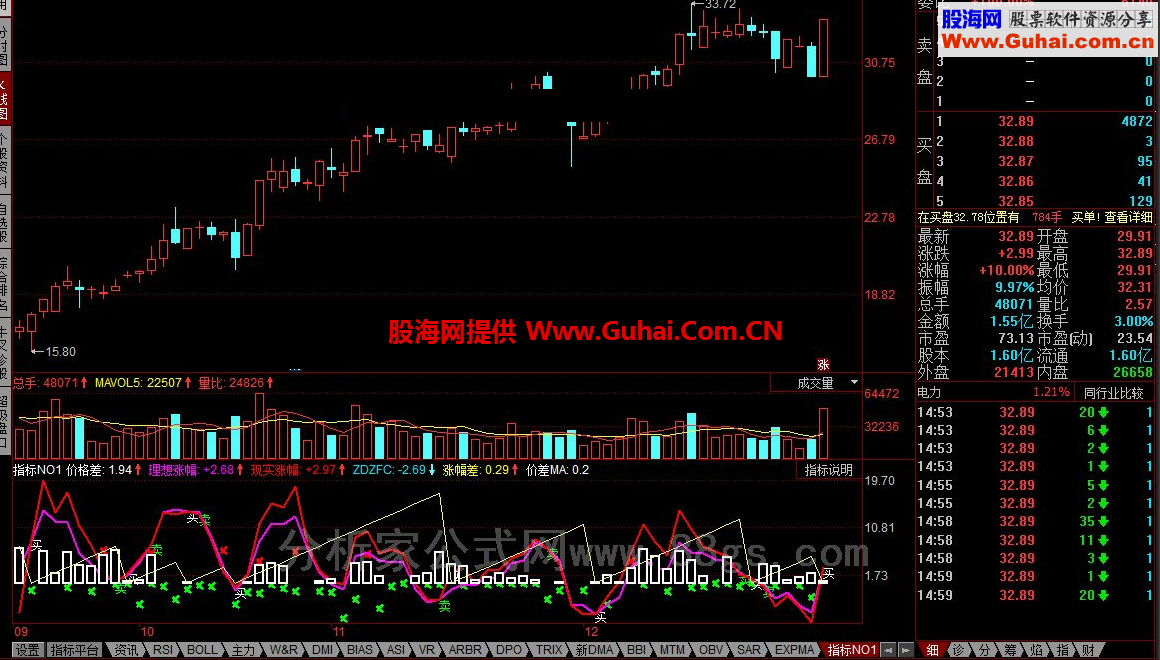 同花顺NO1指标