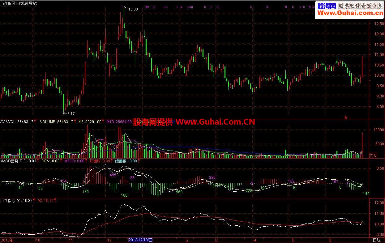 MACD面积的公式:短线强势波段（源码,附图,说明,无未来,通达信）