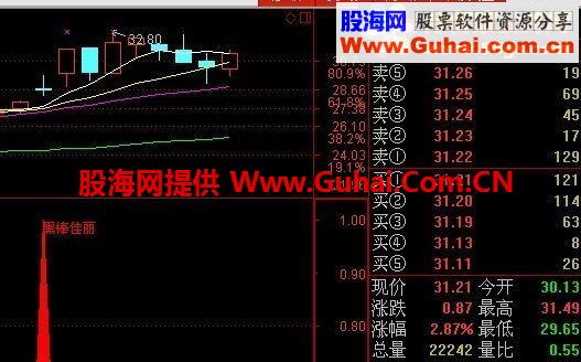 黑棒佳丽指标选股经典浮现