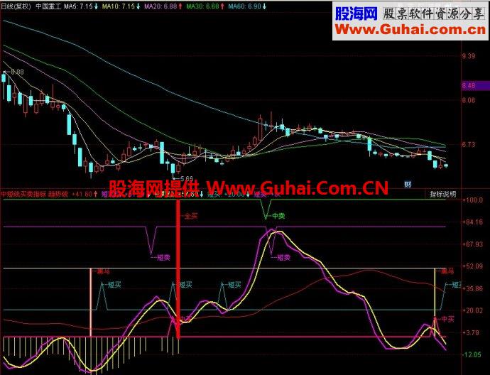 同花顺中短线买卖副图指标