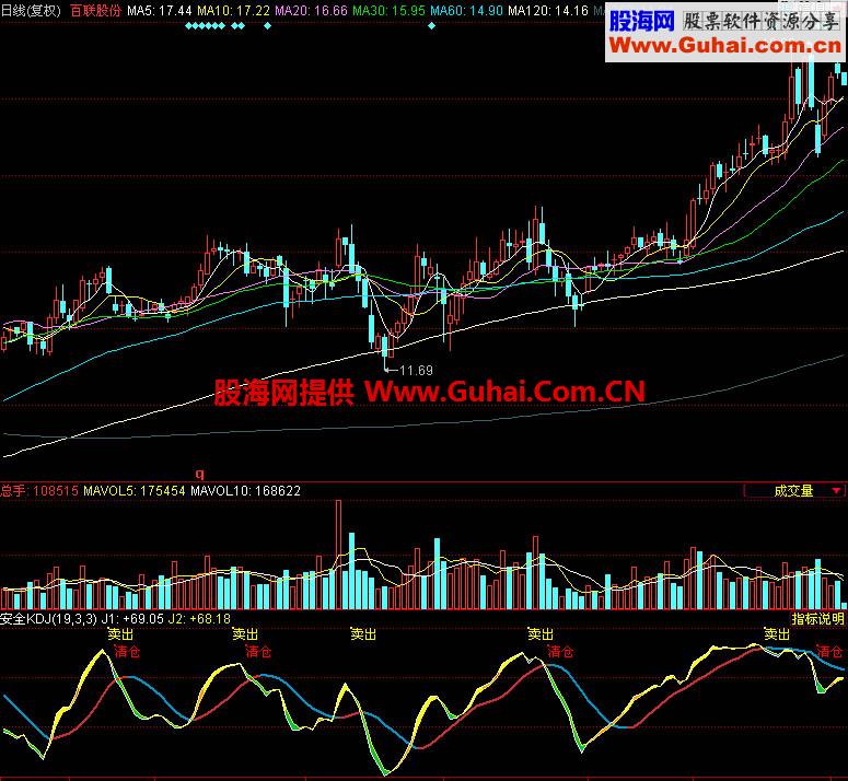 同花顺安全KDJ副图指标