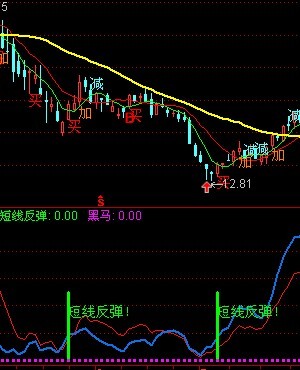 通达信短线反弹副图公式