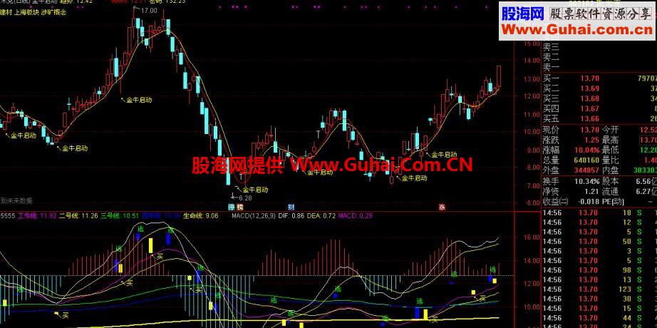 通达信超级金牛启动主图公式 源码
